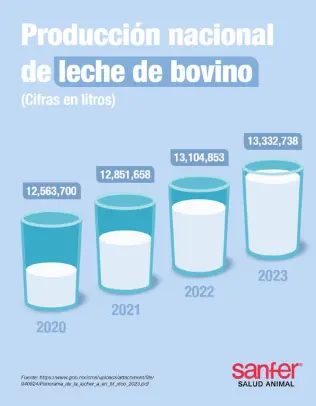 Producción de leche
